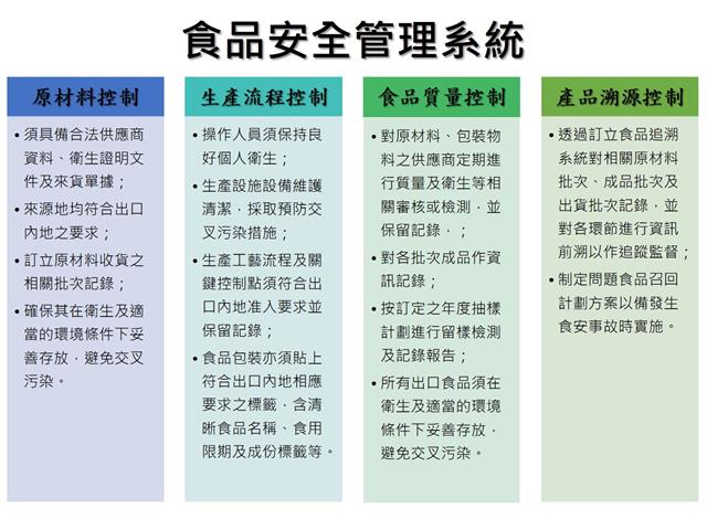 食品安全管理系統