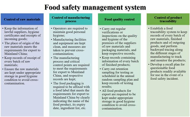 Food safety management system