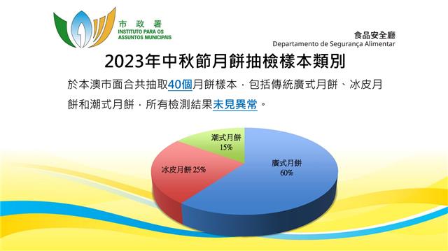 市售月餅抽檢未見異常 籲注意節慶食品安全